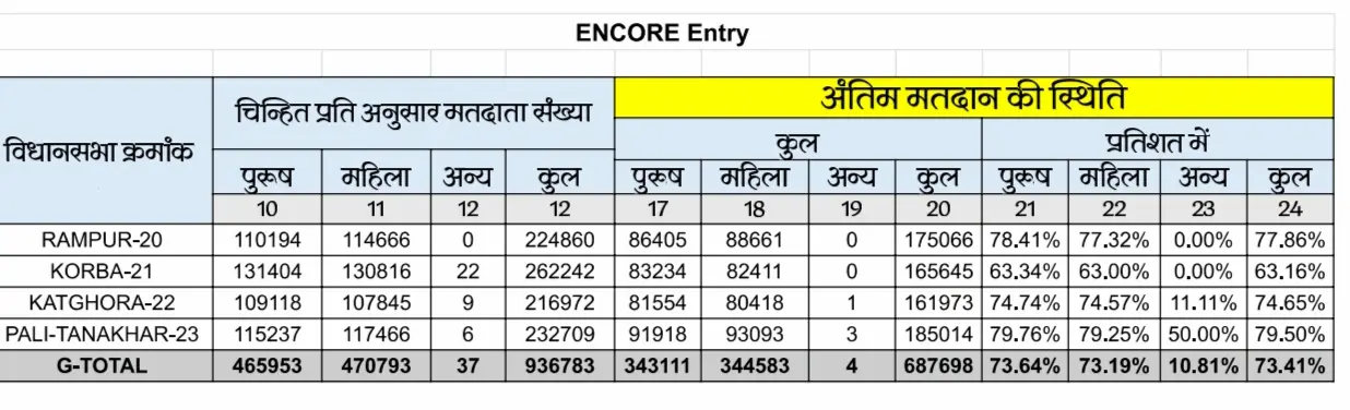 Korba Lok Sabha Elections 