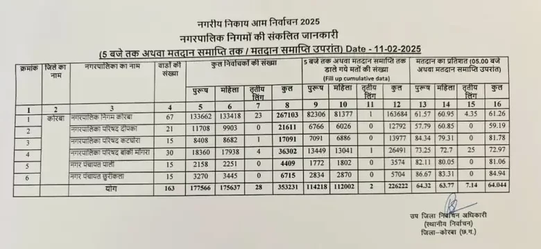 Korba Municipal Body Election