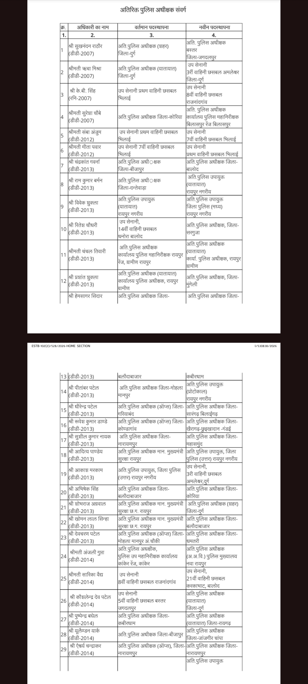 CG Police Transfers